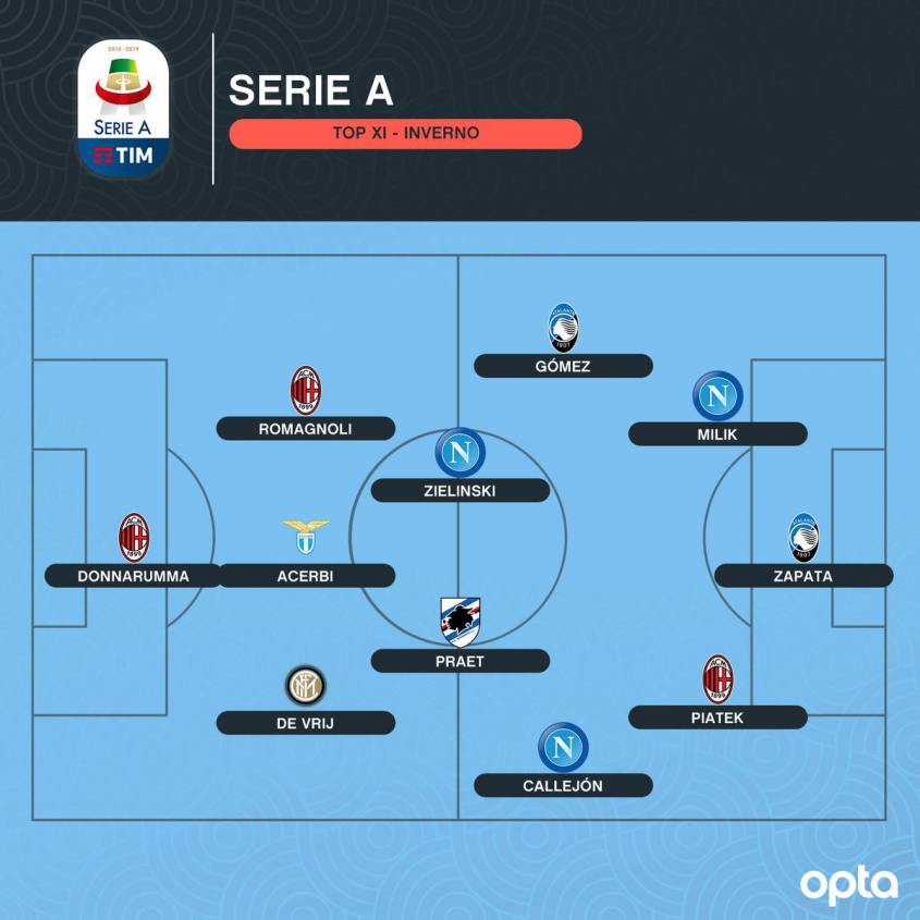 Najlepsza XI okresu zimowego w Serie A!